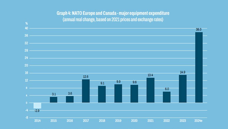 Defence expenditures graph