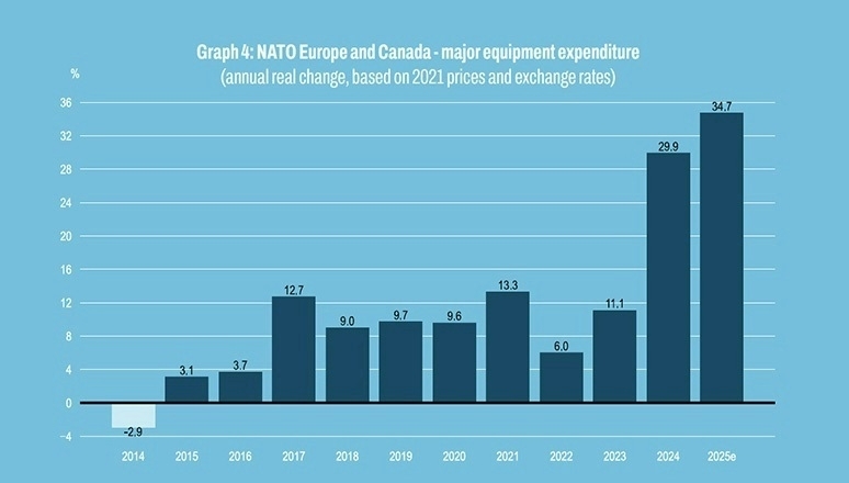Defence expenditures graph