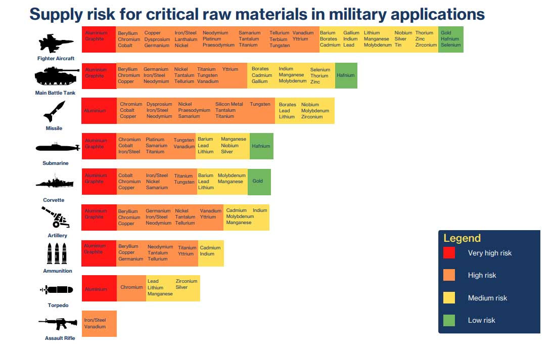Supply risk for critical raw materials in military applications
