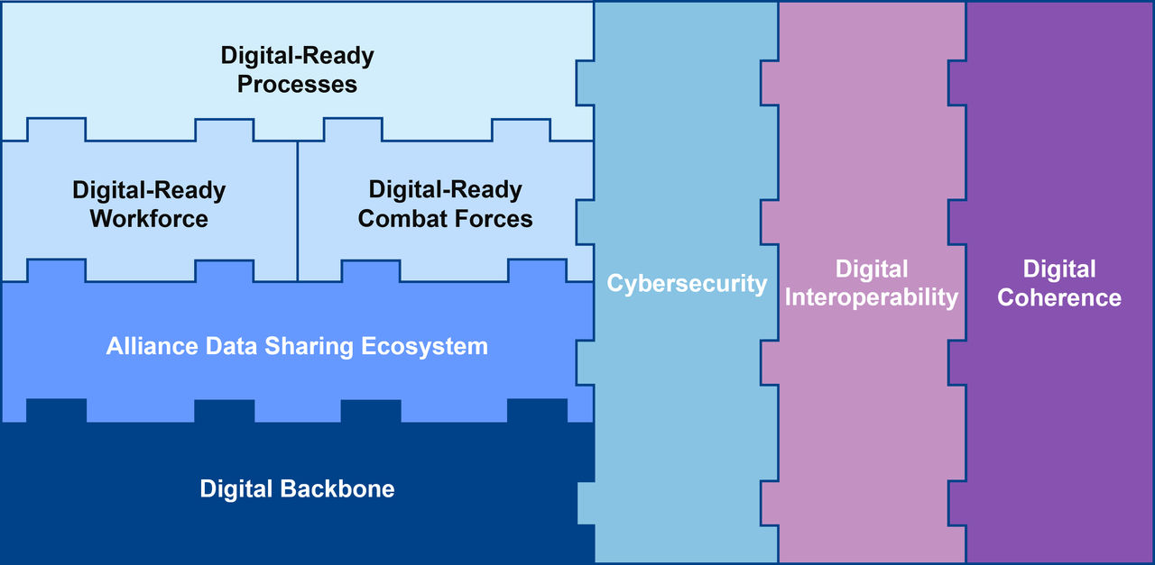 Figure 5. DTIS Strategic Deliverables